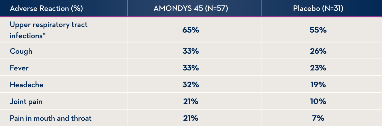 Table showing side effects observed in at least 20% of patients treated with AMONDYS 45 and at least 5% more frequently than in the placebo group