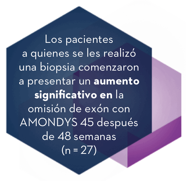 Gráfico con el texto “Los pacientes a quienes se les realizó una biopsia mostraron un aumento significativo en la omisión de exón con AMONDYS 45 después de 48 semanas (n = 27)”