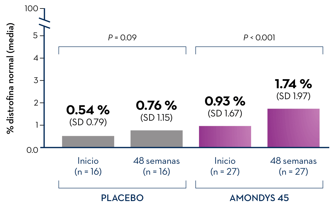 Tabla que muestra el nivel promedio de proteína distrofina en el tejido muscular en pacientes susceptibles a la omisión de exón 45, evaluado mediante la técnica de Western blot de Sarepta