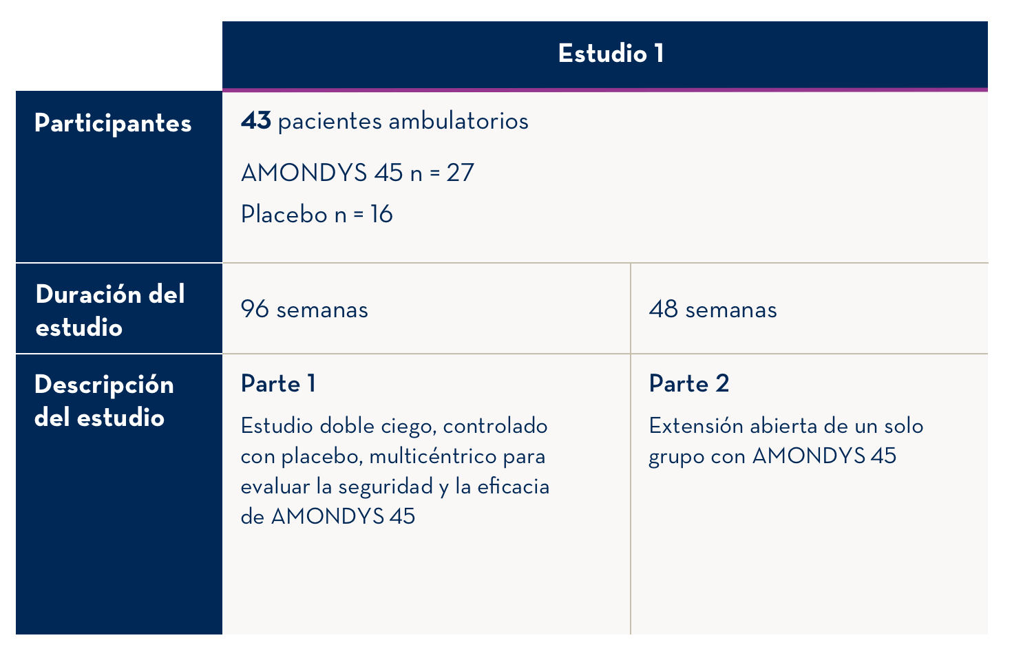 Tabla que muestra el estudio 1, los participantes, la duración del estudio y la descripción del estudio