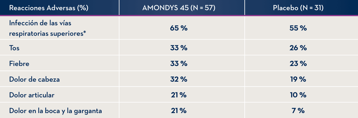 Tabla en la que se muestran los efectos secundarios observados en al menos el 20 % de los pacientes tratados con AMONDYS 45 y con al menos el 5 % más de frecuencia que en el grupo de placebo